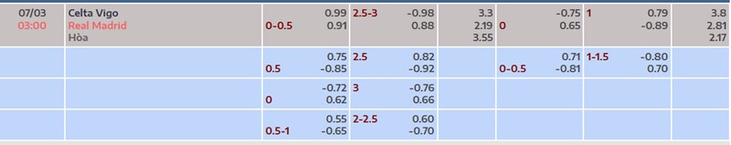 7m cập nhật kèo nhà cái mới nhất trận Celta Vigo vs Real Madrid