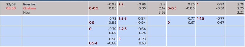 Nhận định Everton vs Chelsea FC 00h30 Ngày 22/03/2026 8 7m cập nhật kèo nhà cái mới nhất trận Everton vs Chelsea FC