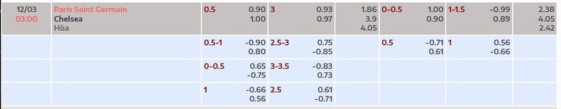 7m cập nhật tỷ lệ kèo trận Paris Saint Germain vs Chelsea FC