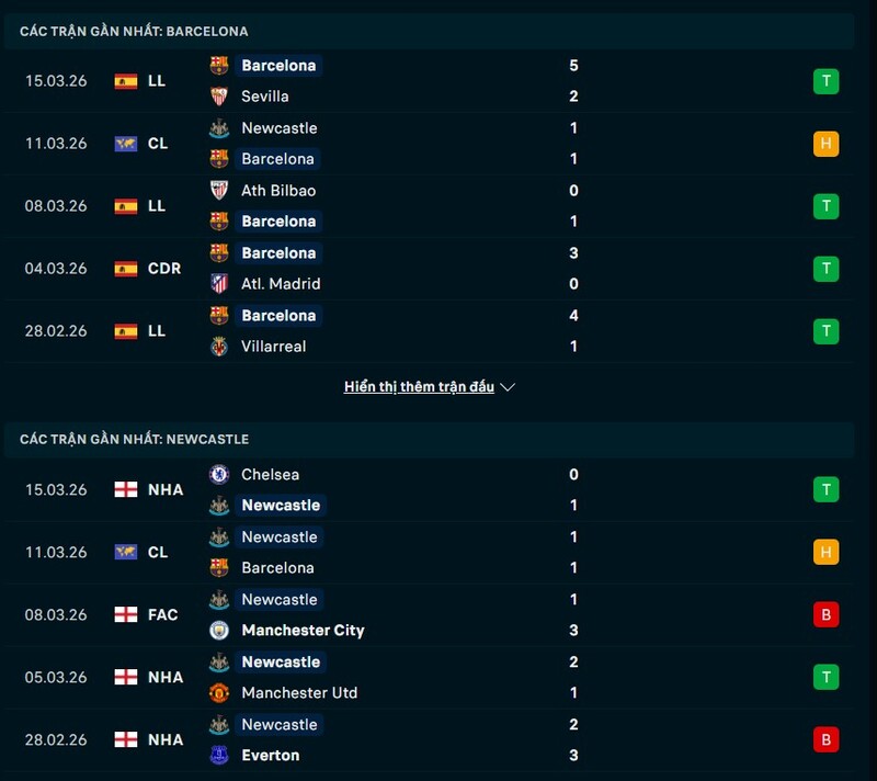 Nhận định Barcelona vs Newcastle United 00h45 Ngày 19/03/2026 7 Tình hình phong độ Barcelona vs Newcastle United