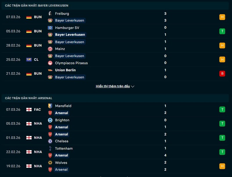 Nhận định Bayer Leverkusen vs Arsenal 00h45 Ngày 12/03/2026 7 Tình hình phong độ Bayer Leverkusen vs Arsenal