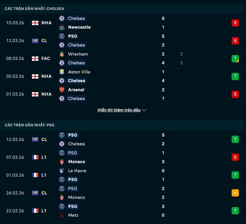 Nhận định Chelsea vs Paris Saint Germain 03h00 Ngày 18/03/2026 7 Tình hình phong độ Chelsea vs Paris Saint Germain