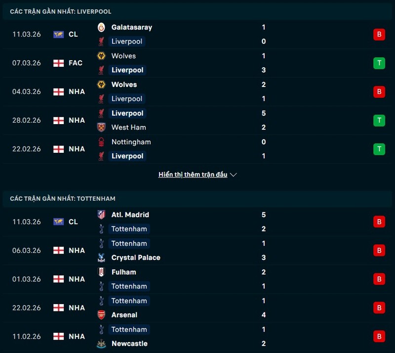 Tình hình phong độ Liverpool vs Tottenham Hotspur