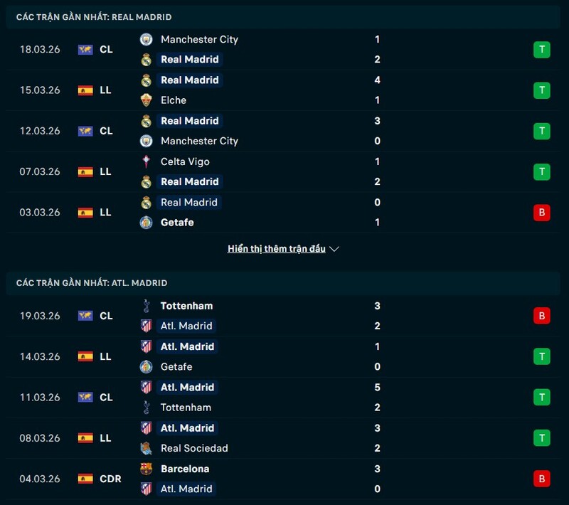 Nhận định Real Madrid vs Atletico Madrid 03h00 Ngày 23/03/2026 7 Tình hình phong độ Real Madrid vs Atletico Madrid