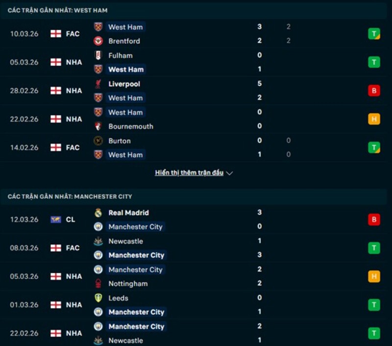 Tình hình phong độ West Ham United vs Manchester City