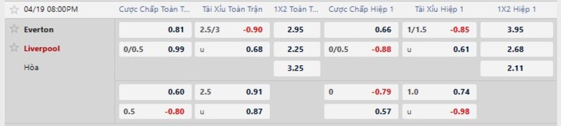 7m cập nhật kèo nhà cái mới nhất trận Everton vs Liverpool