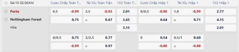 7m cập nhật kèo nhà cái mới nhất trận Porto vs Nottingham Forest