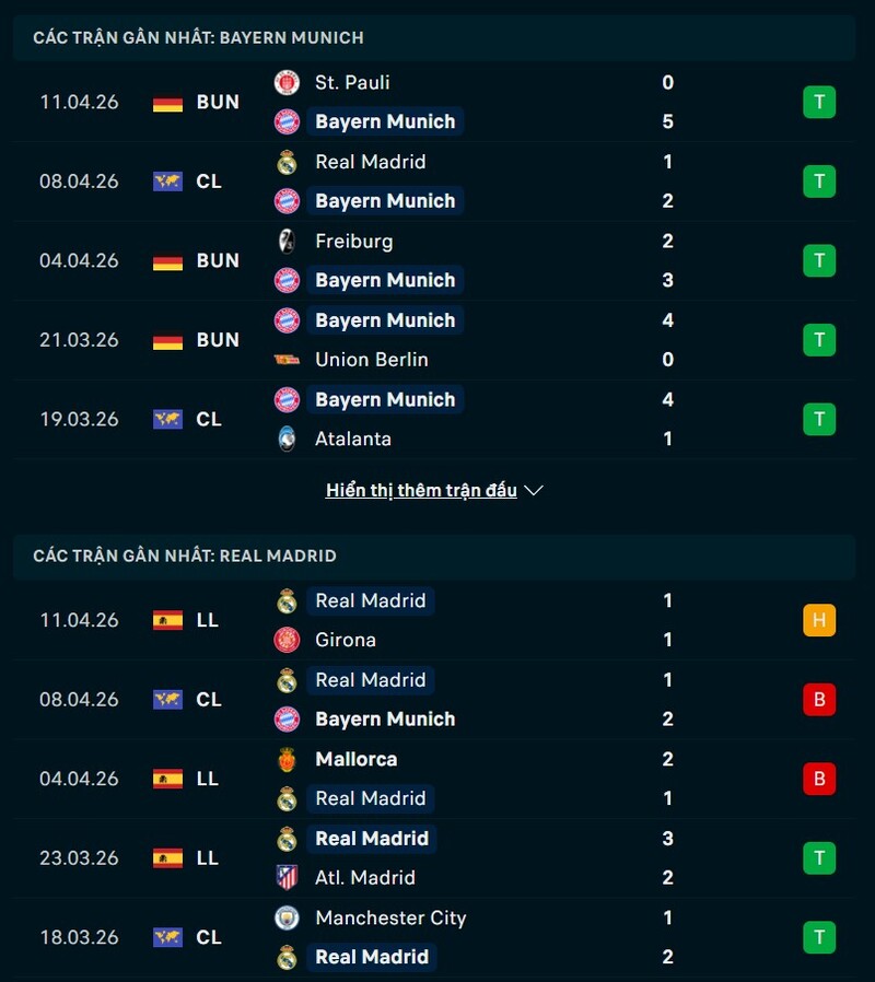Phong độ Bayern Munich vs Real Madrid
