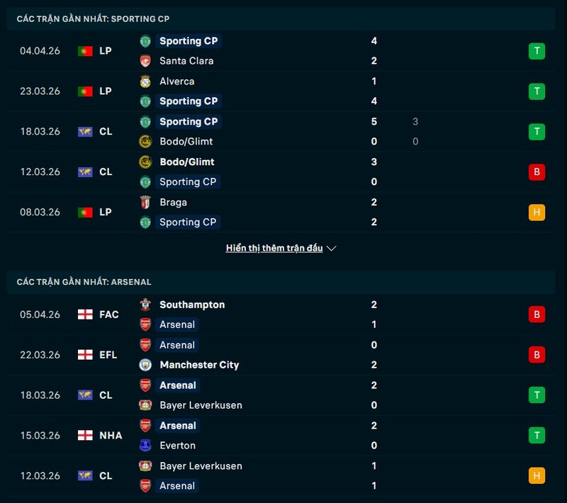 Phong độ Sporting vs Arsenal